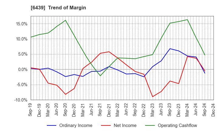 6439 NAKANIPPON CASTING CO.,LTD.: Trend of Margin