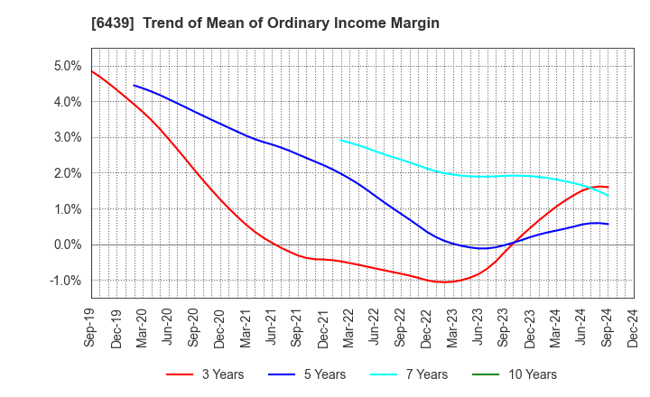 6439 NAKANIPPON CASTING CO.,LTD.: Trend of Mean of Ordinary Income Margin