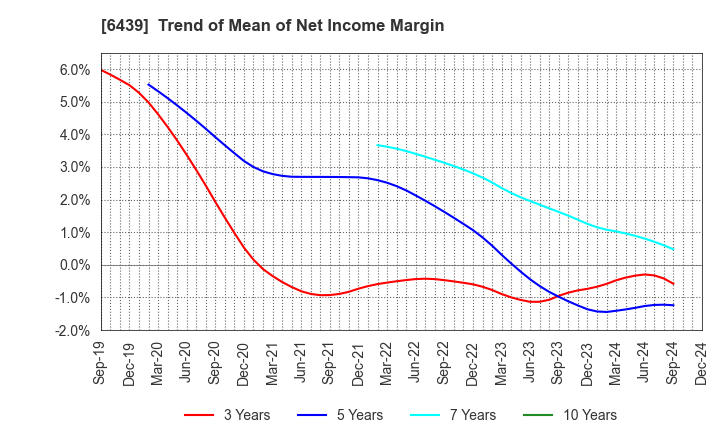 6439 NAKANIPPON CASTING CO.,LTD.: Trend of Mean of Net Income Margin