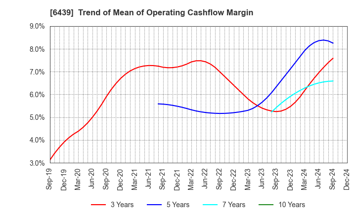 6439 NAKANIPPON CASTING CO.,LTD.: Trend of Mean of Operating Cashflow Margin