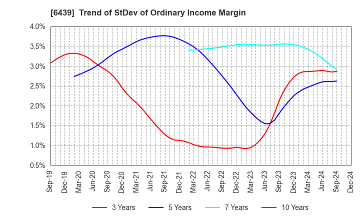 6439 NAKANIPPON CASTING CO.,LTD.: Trend of StDev of Ordinary Income Margin