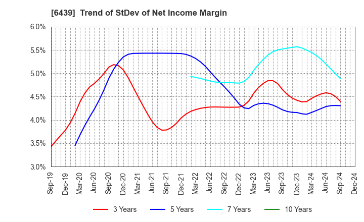 6439 NAKANIPPON CASTING CO.,LTD.: Trend of StDev of Net Income Margin