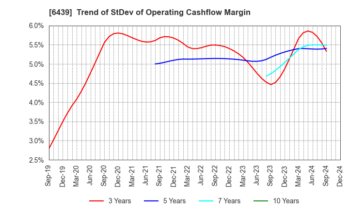 6439 NAKANIPPON CASTING CO.,LTD.: Trend of StDev of Operating Cashflow Margin