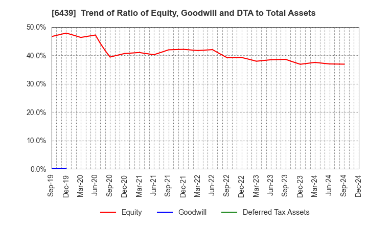 6439 NAKANIPPON CASTING CO.,LTD.: Trend of Ratio of Equity, Goodwill and DTA to Total Assets