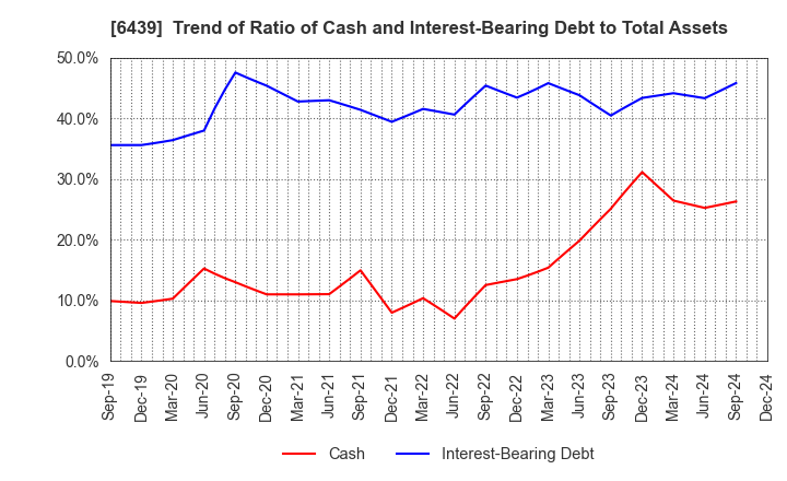 6439 NAKANIPPON CASTING CO.,LTD.: Trend of Ratio of Cash and Interest-Bearing Debt to Total Assets