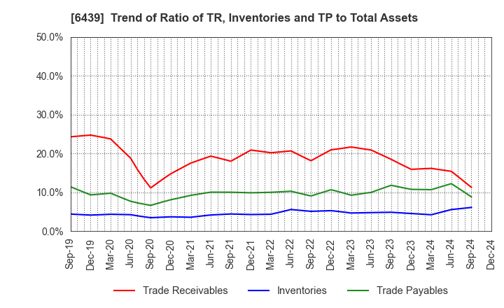 6439 NAKANIPPON CASTING CO.,LTD.: Trend of Ratio of TR, Inventories and TP to Total Assets