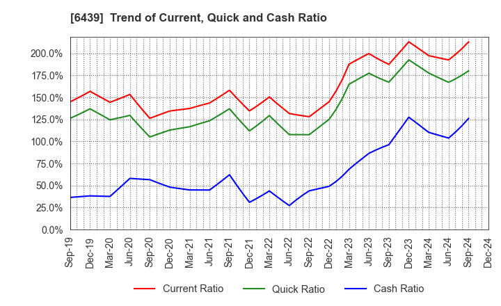 6439 NAKANIPPON CASTING CO.,LTD.: Trend of Current, Quick and Cash Ratio