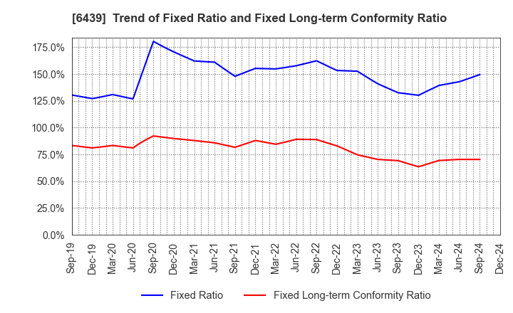 6439 NAKANIPPON CASTING CO.,LTD.: Trend of Fixed Ratio and Fixed Long-term Conformity Ratio