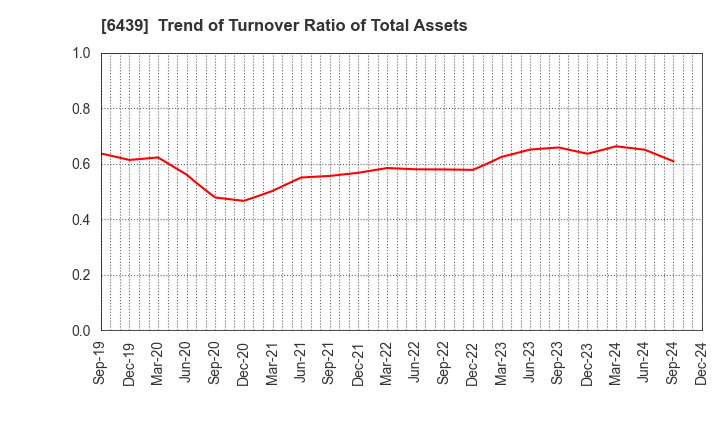 6439 NAKANIPPON CASTING CO.,LTD.: Trend of Turnover Ratio of Total Assets