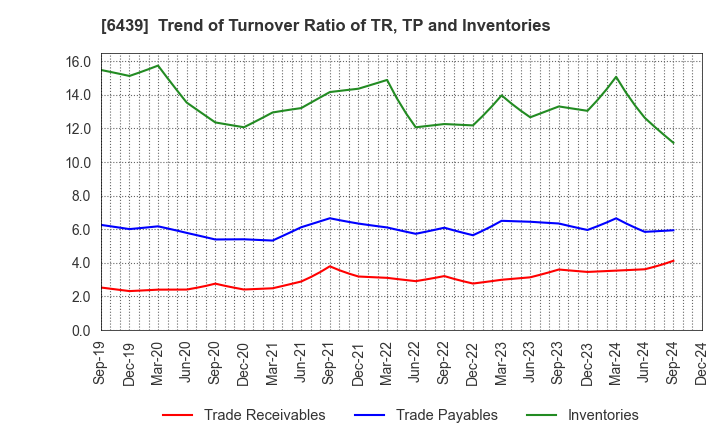 6439 NAKANIPPON CASTING CO.,LTD.: Trend of Turnover Ratio of TR, TP and Inventories