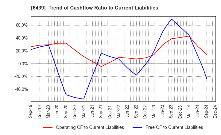 6439 NAKANIPPON CASTING CO.,LTD.: Trend of Cashflow Ratio to Current Liabilities