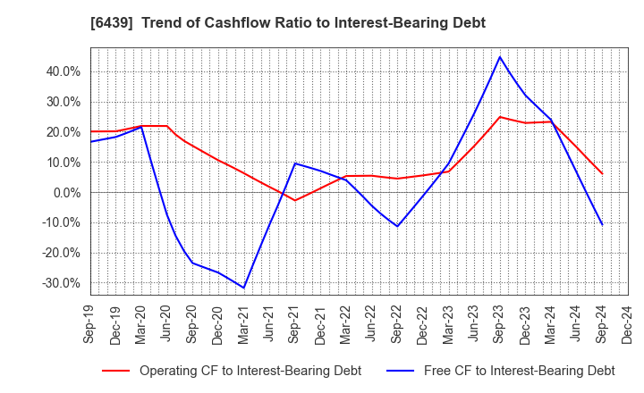 6439 NAKANIPPON CASTING CO.,LTD.: Trend of Cashflow Ratio to Interest-Bearing Debt