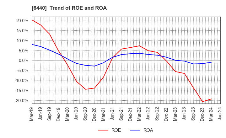 6440 JUKI CORPORATION: Trend of ROE and ROA
