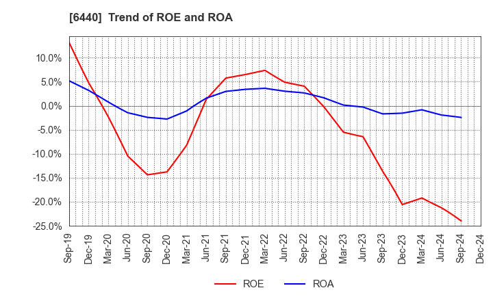 6440 JUKI CORPORATION: Trend of ROE and ROA