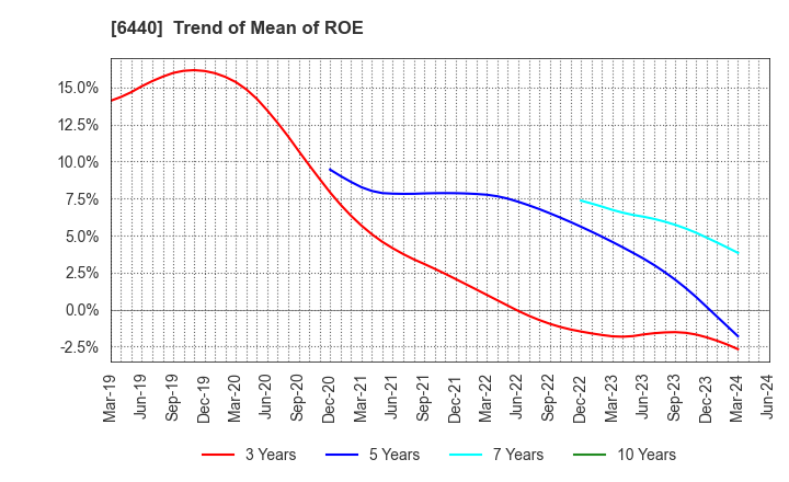 6440 JUKI CORPORATION: Trend of Mean of ROE