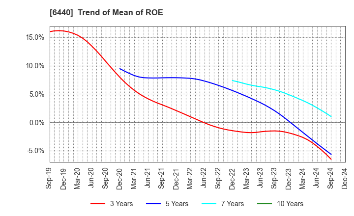 6440 JUKI CORPORATION: Trend of Mean of ROE