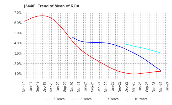6440 JUKI CORPORATION: Trend of Mean of ROA