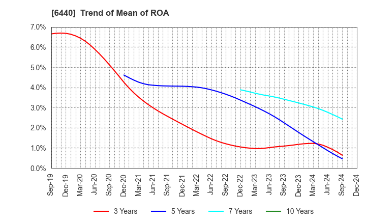 6440 JUKI CORPORATION: Trend of Mean of ROA