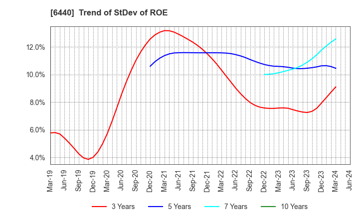 6440 JUKI CORPORATION: Trend of StDev of ROE