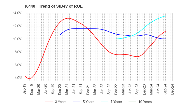 6440 JUKI CORPORATION: Trend of StDev of ROE