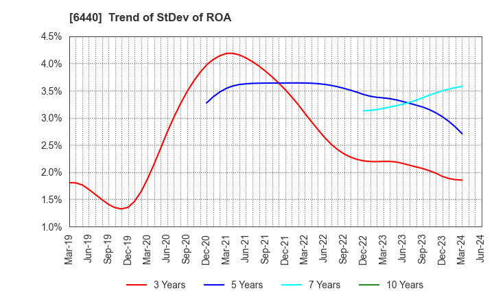 6440 JUKI CORPORATION: Trend of StDev of ROA