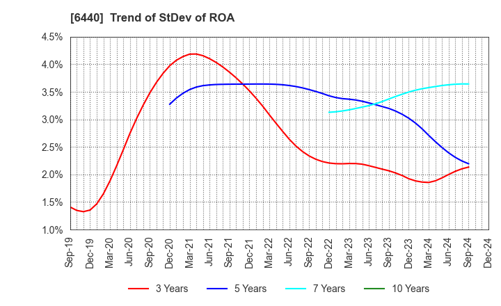 6440 JUKI CORPORATION: Trend of StDev of ROA