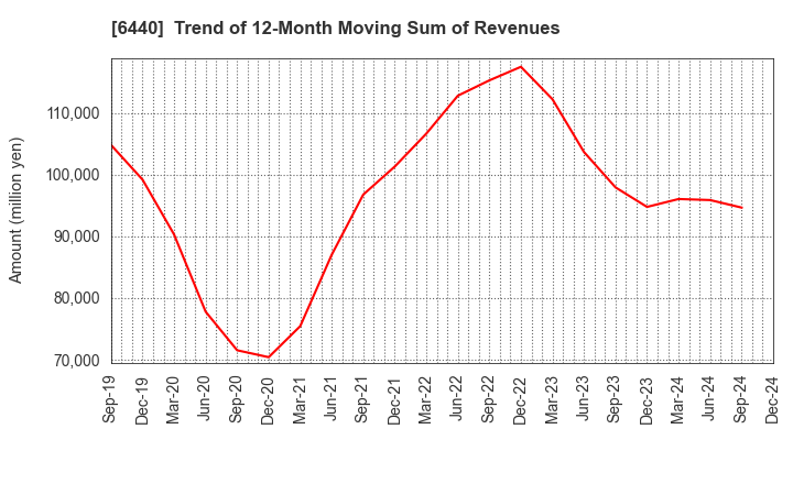 6440 JUKI CORPORATION: Trend of 12-Month Moving Sum of Revenues