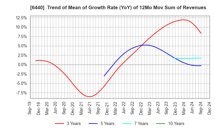 6440 JUKI CORPORATION: Trend of Mean of Growth Rate (YoY) of 12Mo Mov Sum of Revenues