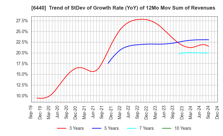 6440 JUKI CORPORATION: Trend of StDev of Growth Rate (YoY) of 12Mo Mov Sum of Revenues