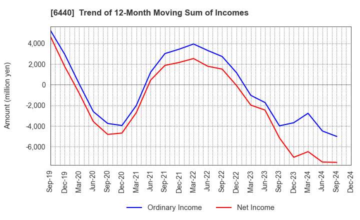 6440 JUKI CORPORATION: Trend of 12-Month Moving Sum of Incomes