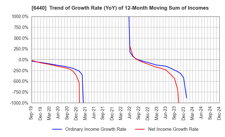 6440 JUKI CORPORATION: Trend of Growth Rate (YoY) of 12-Month Moving Sum of Incomes