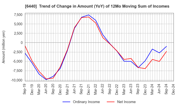 6440 JUKI CORPORATION: Trend of Change in Amount (YoY) of 12Mo Moving Sum of Incomes