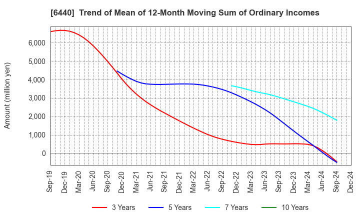 6440 JUKI CORPORATION: Trend of Mean of 12-Month Moving Sum of Ordinary Incomes