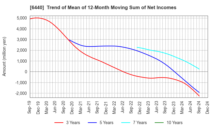 6440 JUKI CORPORATION: Trend of Mean of 12-Month Moving Sum of Net Incomes