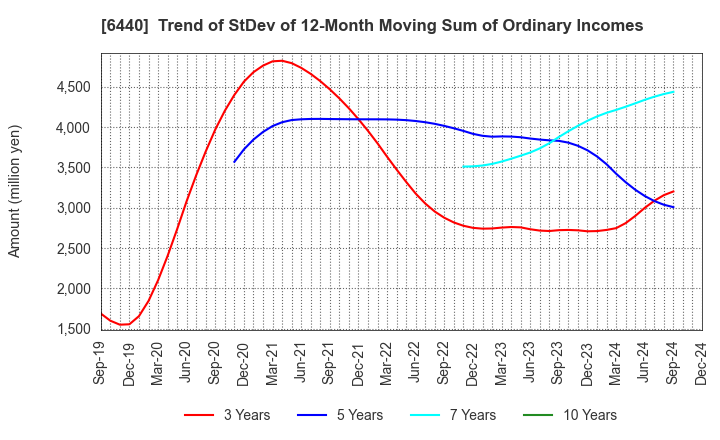 6440 JUKI CORPORATION: Trend of StDev of 12-Month Moving Sum of Ordinary Incomes