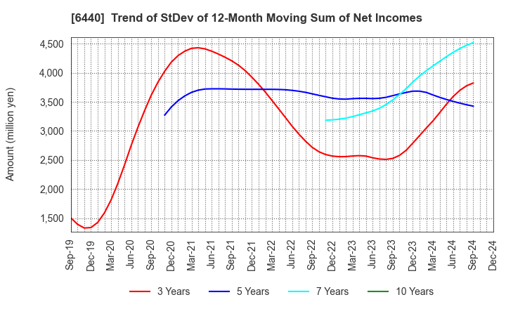 6440 JUKI CORPORATION: Trend of StDev of 12-Month Moving Sum of Net Incomes