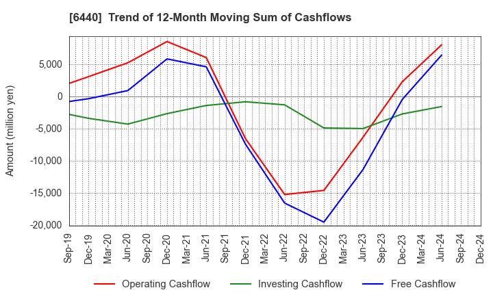 6440 JUKI CORPORATION: Trend of 12-Month Moving Sum of Cashflows