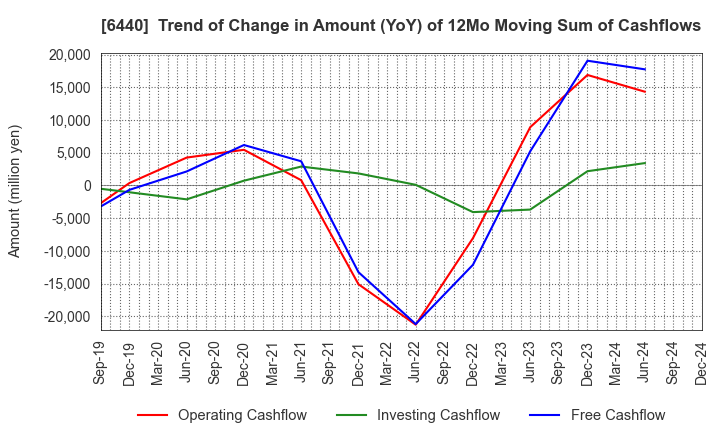 6440 JUKI CORPORATION: Trend of Change in Amount (YoY) of 12Mo Moving Sum of Cashflows