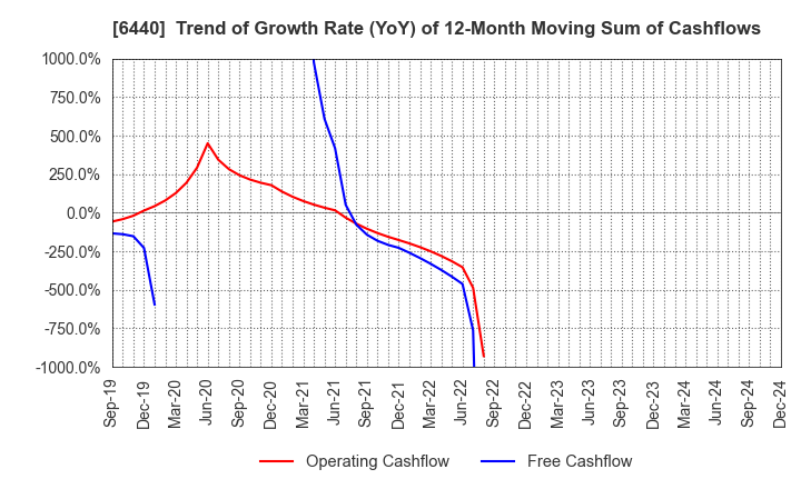 6440 JUKI CORPORATION: Trend of Growth Rate (YoY) of 12-Month Moving Sum of Cashflows