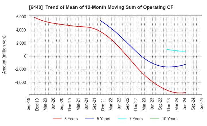 6440 JUKI CORPORATION: Trend of Mean of 12-Month Moving Sum of Operating CF