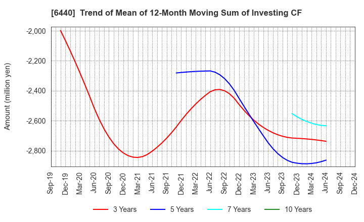 6440 JUKI CORPORATION: Trend of Mean of 12-Month Moving Sum of Investing CF