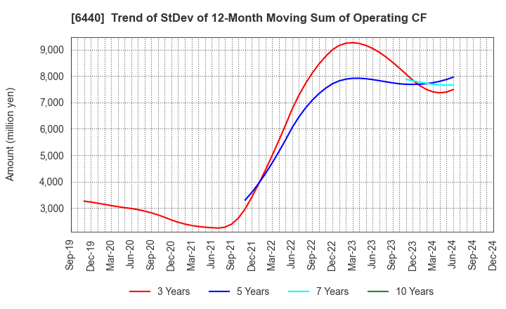 6440 JUKI CORPORATION: Trend of StDev of 12-Month Moving Sum of Operating CF