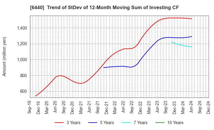 6440 JUKI CORPORATION: Trend of StDev of 12-Month Moving Sum of Investing CF