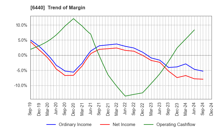 6440 JUKI CORPORATION: Trend of Margin