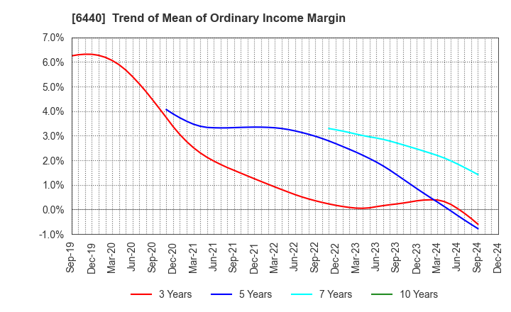 6440 JUKI CORPORATION: Trend of Mean of Ordinary Income Margin