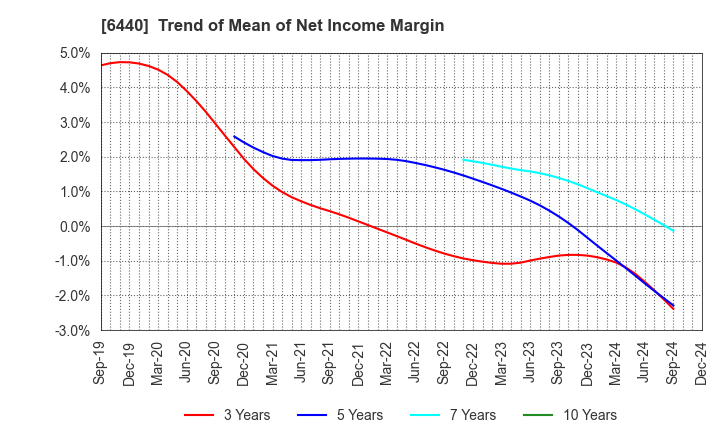 6440 JUKI CORPORATION: Trend of Mean of Net Income Margin