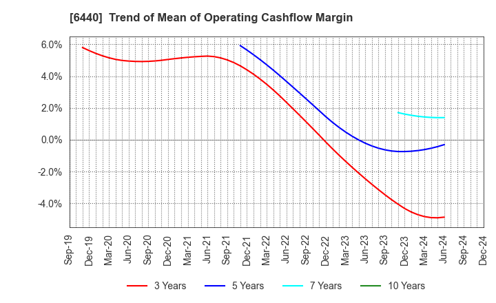 6440 JUKI CORPORATION: Trend of Mean of Operating Cashflow Margin