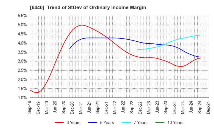 6440 JUKI CORPORATION: Trend of StDev of Ordinary Income Margin