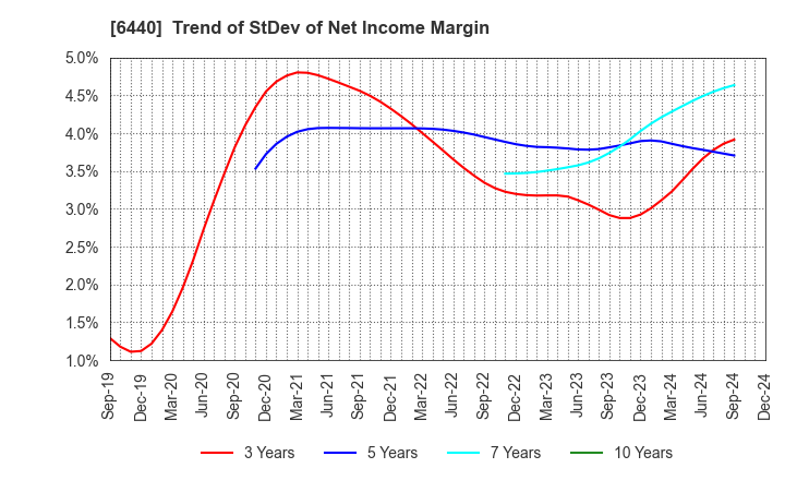 6440 JUKI CORPORATION: Trend of StDev of Net Income Margin