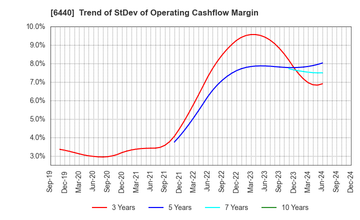 6440 JUKI CORPORATION: Trend of StDev of Operating Cashflow Margin